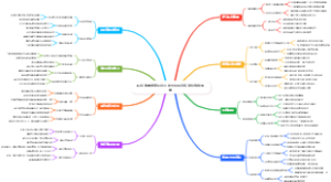 私域流量精细化运营脑图模板