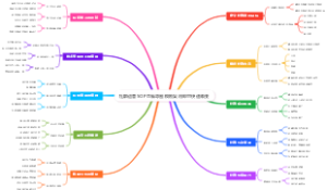 社群运营SOP思维导图模板复用即可快速裂变