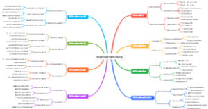 攀岩的难度系数思维导图