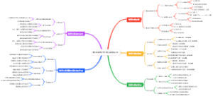 攀岩的难度分级思维导图
