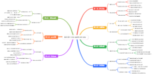 麦肯锡七步成诗思维导图模板