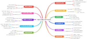 沟通金字塔图让客户主动成交