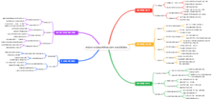 零基础打造高转化销售漏斗脑图模板直接复用