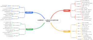 自信培养进阶：公众演讲与社交自信技巧提升思维导图