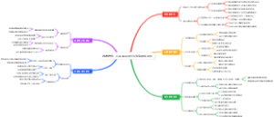 自信培养：心理调适与行为改变思维导图