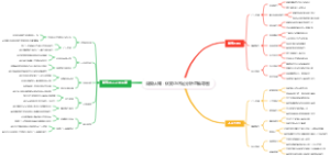 自我认知：优势与不足分析思维导图