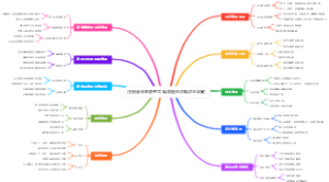 注册会计师备考思维导图重点难点全突破