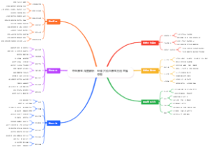 中医养生深度解析：经络穴位与养生方法思维导图