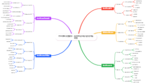 中医养生深度解析：传统理论与现代应用思维导图