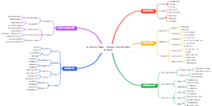 中医养生深度解析：传统理论与现代应用结合思维导图