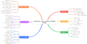 中医养生进阶：经络穴位与养生方法深度解析思维导图