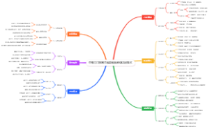 中餐刀工指南思维导图厨师级切配技术