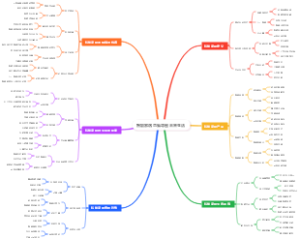 智能家居思维导图未来生活