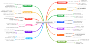 职场新人进阶思维导图快速成长路径