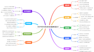 大学生职业规划思维导图赢在起点
