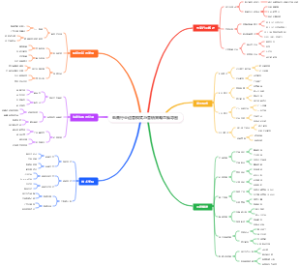 电商行业运营模式与营销策略思维导图