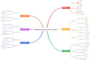 短视频爆款公式思维导图