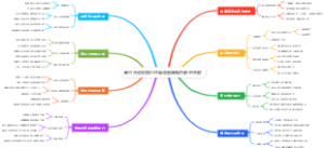 高尔夫进阶技巧思维导图降低杆数的关键