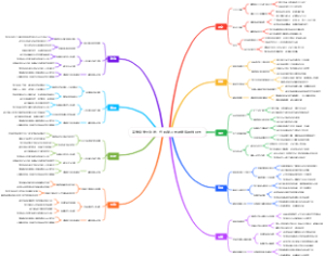 高考备考全攻略：各科复习要点精编思维导图