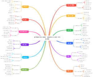 高考数学考点全解析：解题技巧与公式汇总思维导图