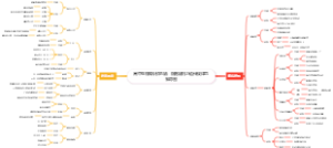 高中生物知识点总结：细胞结构与遗传规律思维导图