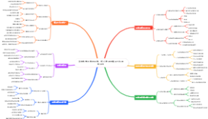 高中数学函数与导数：核心考点与解题方法思维导图