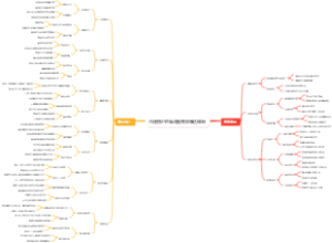沟通技巧思维导图有效表达倾听