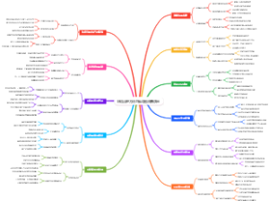 环境治理方法思维导图改善质量