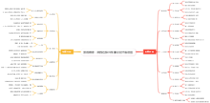 家居装修：风格选择与预算分配思维导图