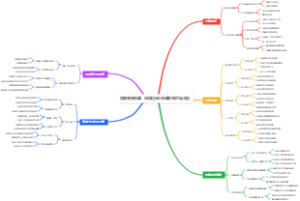 家庭装修预算：风格选择与预算控制思维导图