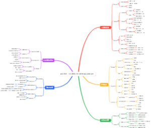 健身塑形：全身锻炼计划与饮食搭配思维导图