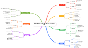 健身塑形进阶：增肌减脂与科学饮食计划思维导图