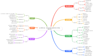 健身塑形进阶：增肌减脂与科学饮食计划优化思维导图