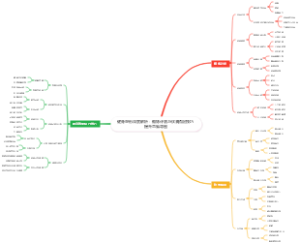 健身塑形深度解析：锻炼计划与饮食搭配技巧提升思维导图