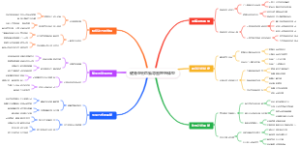 健身塑形思维导图