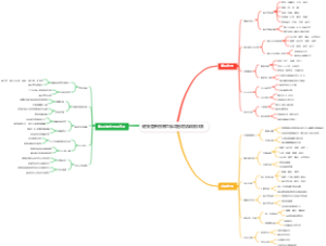 健身营养指南思维导图增肌减脂饮食