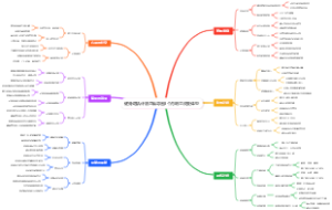 健身增肌计划思维导图
