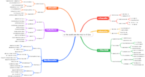金字塔原理应用思维导图成为汇报高手