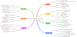 决策分析方法思维导图做出最佳选择