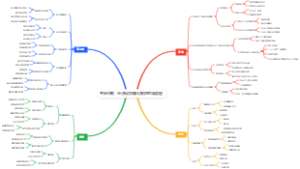 考研冲刺：重点科目知识点梳理思维导图