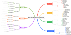 考研上岸全攻略思维导图