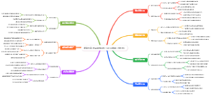 跨境电商选品思维导图TikTok数据7维分析