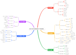 锻炼计划与饮食搭配技巧思维导图