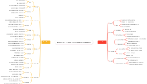 美容护肤：日常护理与问题解决思维导图
