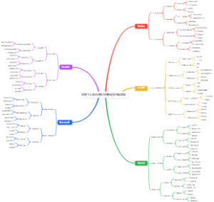 年度个人成长计划与目标设定思维导图
