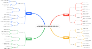 女性健康管理思维导图各阶段关注点