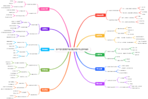 亲子旅行指南思维导图