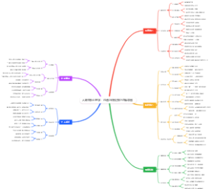 人际关系心理学：沟通与相处技巧思维导图