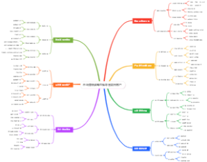市场营销战略思维导图赢得客户