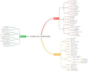 手工制作进阶：复杂工艺与创意设计思维导图